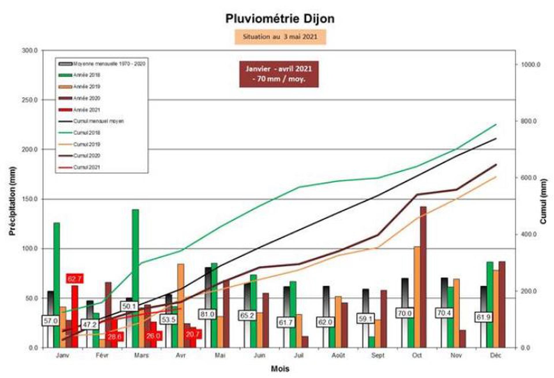 Graphique pluviométrie Dijon Janvier - Avril 2021